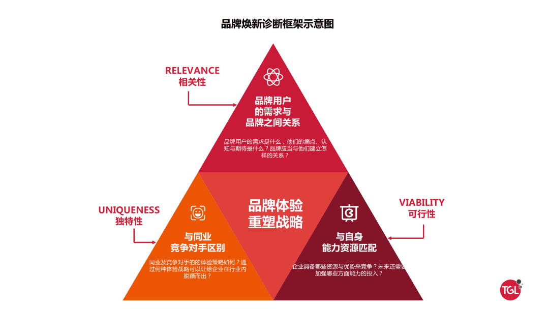 重塑品牌體驗-突破增長瓶頸｜TGL