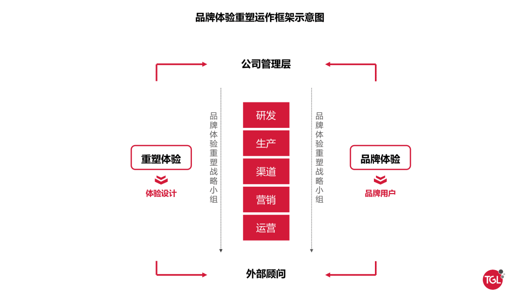 重塑品牌體驗-突破增長瓶頸｜TGL