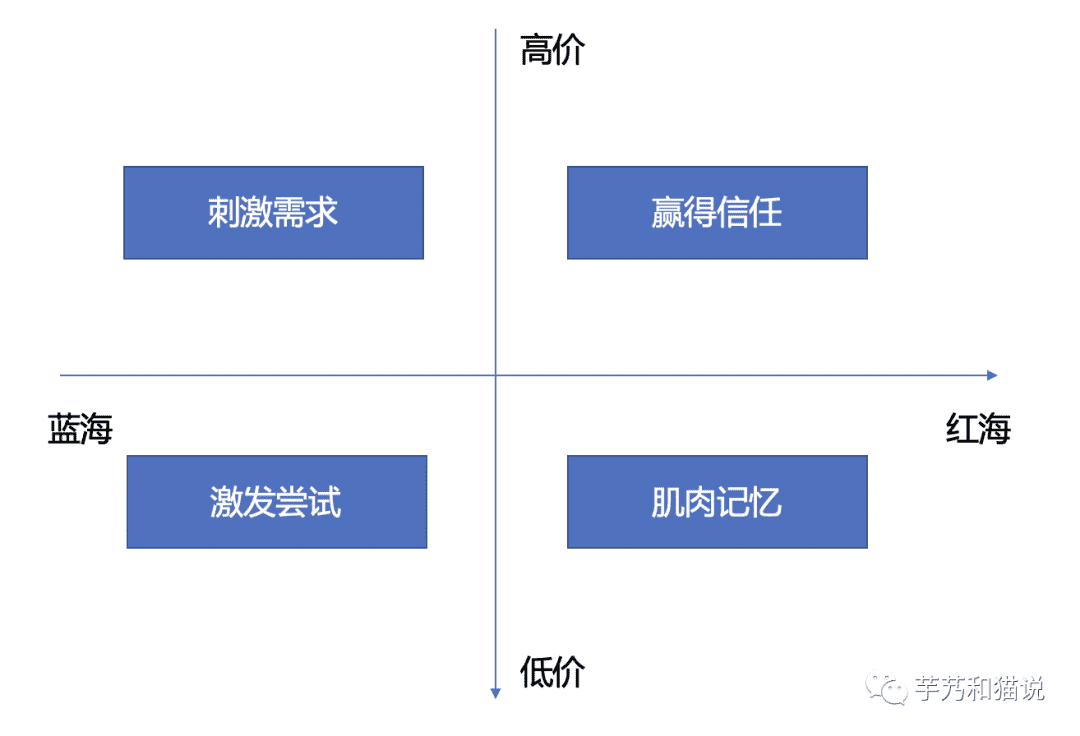 關于種草營銷：抖音、小紅書、B站、微信、知乎、微博