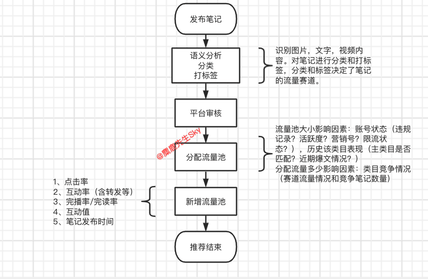 小紅書推薦算法的秘密