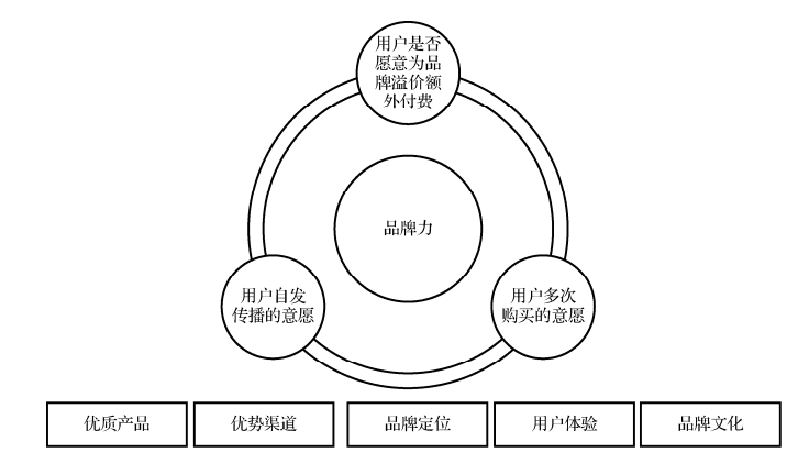 CMO該用什么樣的科學(xué)營(yíng)銷方式打造強(qiáng)勢(shì)品牌