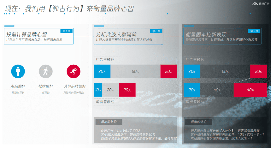 CMO該用什么樣的科學(xué)營(yíng)銷方式打造強(qiáng)勢(shì)品牌