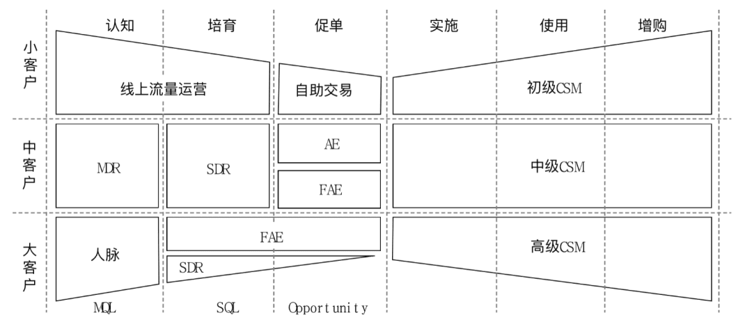 楊堃：B端產(chǎn)品的運(yùn)營(yíng)管理