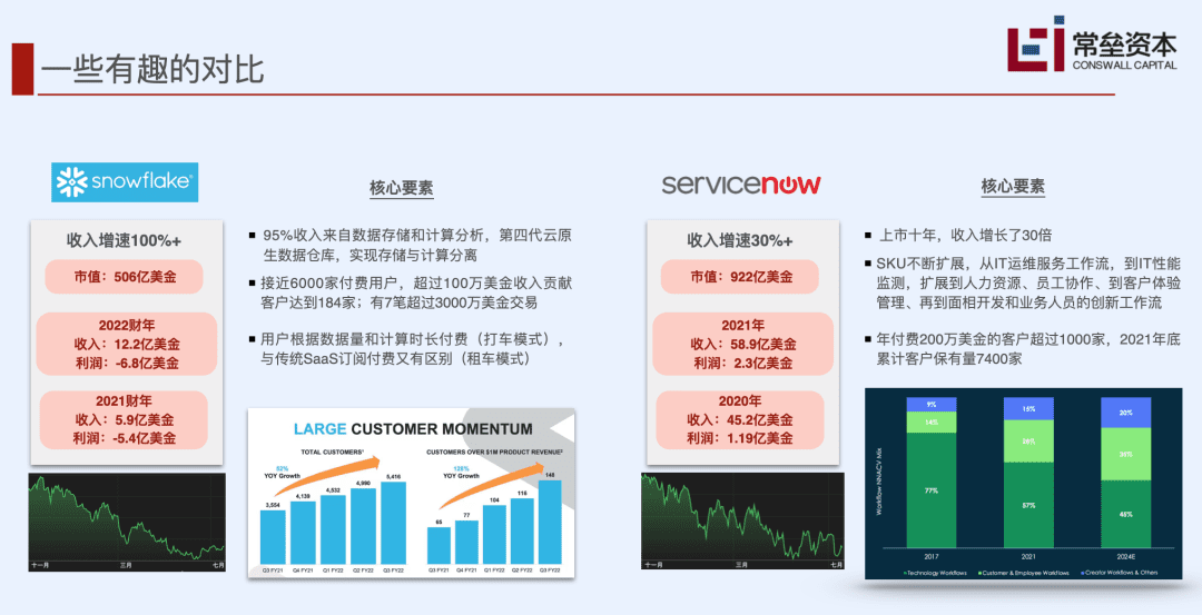 常磊資本的SaaS深度分析：中美SaaS差距