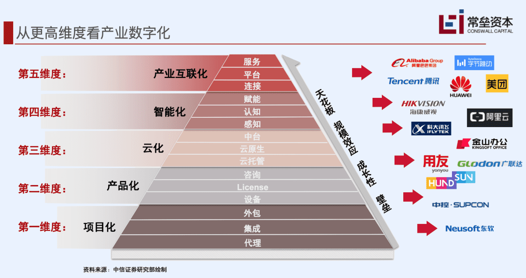 常磊資本的SaaS深度分析：中美SaaS差距