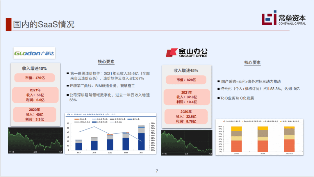 常磊資本的SaaS深度分析：中美SaaS差距