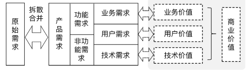 楊堃：B端產(chǎn)品的需求管理與迭代優(yōu)化