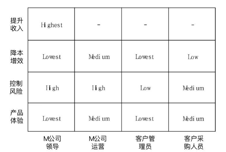 楊堃：B端產(chǎn)品的需求管理與迭代優(yōu)化