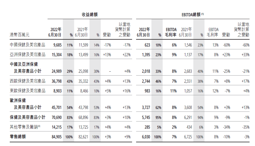 上半年賺了5.36億！屈臣氏到底靠什么實現(xiàn)了逆勢盈利？