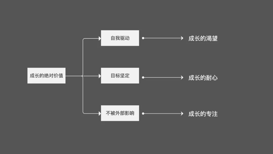 五個角度來拆解成長的底層邏輯