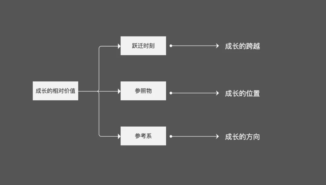 五個角度來拆解成長的底層邏輯