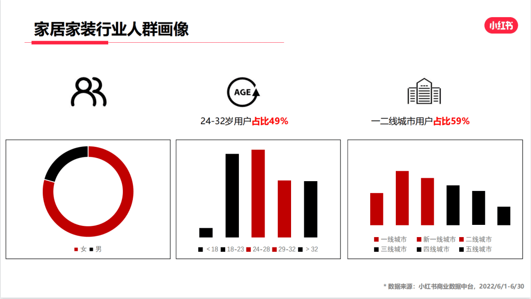 小紅書家具運(yùn)營套路，引流賣貨4000萬的秘籍…