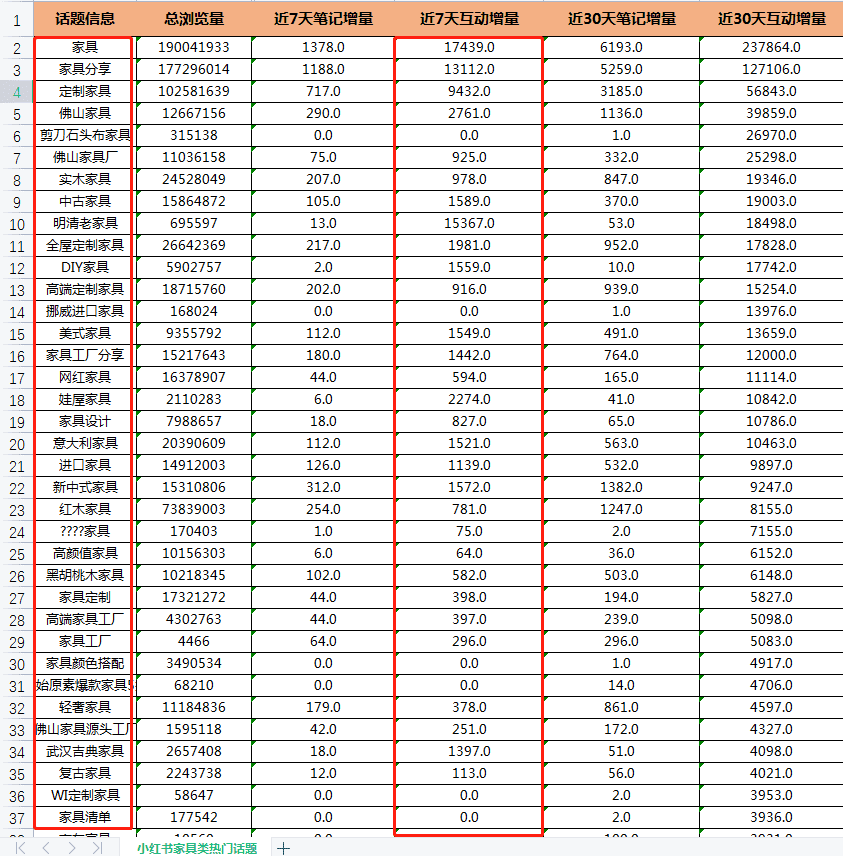 小紅書家具運(yùn)營套路，引流賣貨4000萬的秘籍…