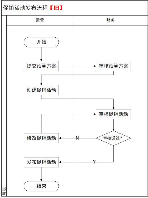 90%的產(chǎn)品經(jīng)理都不知道進(jìn)階功能：促銷資金池｜在地球的產(chǎn)品筆記