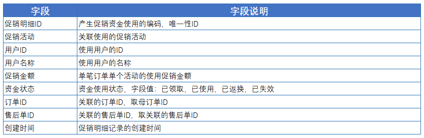 90%的產(chǎn)品經(jīng)理都不知道進(jìn)階功能：促銷資金池｜在地球的產(chǎn)品筆記