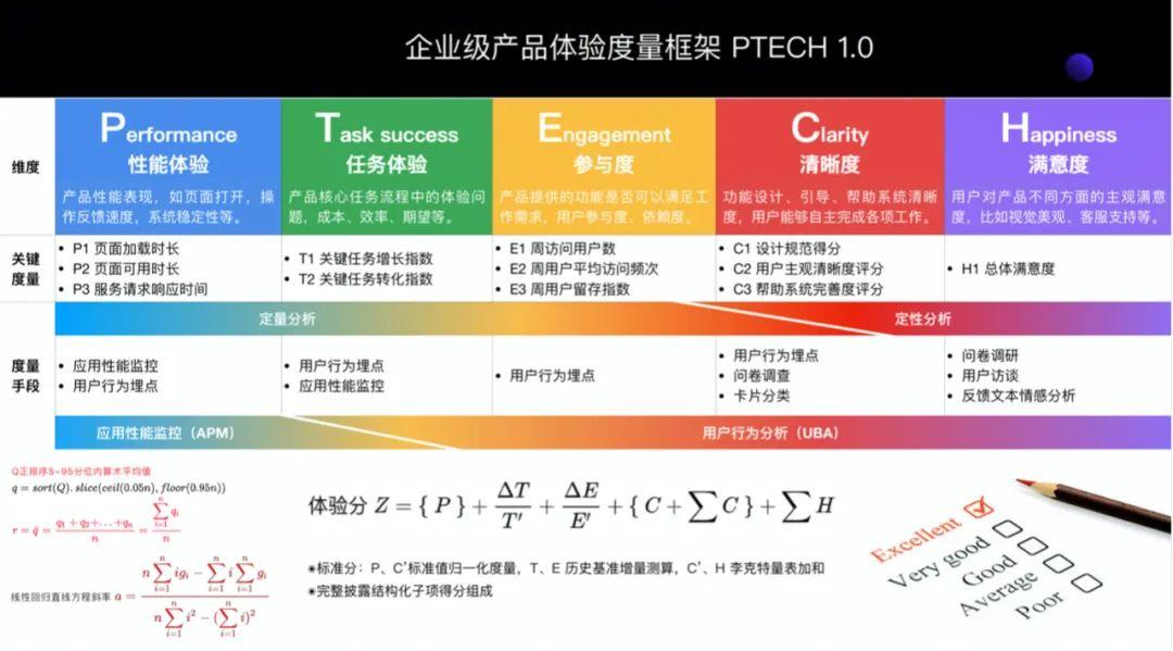 元堯：產(chǎn)品的設(shè)計(jì)體驗(yàn)度量模型，該怎么用？