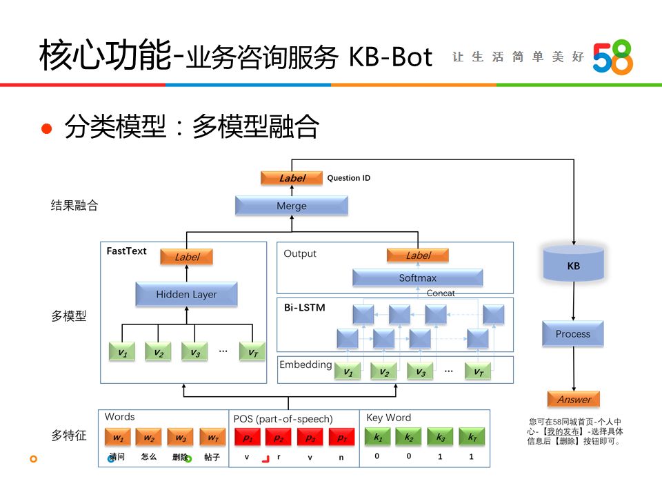 詹坤林：58同城智能客服系統(tǒng)“幫幫”技術(shù)揭秘