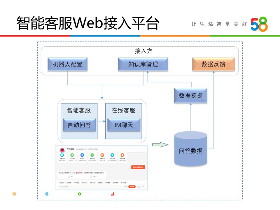 詹坤林：58同城智能客服系統(tǒng)“幫幫”技術(shù)揭秘