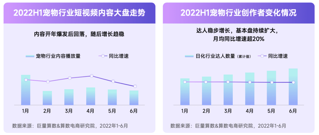 2022抖音寵物行業(yè)年中復盤