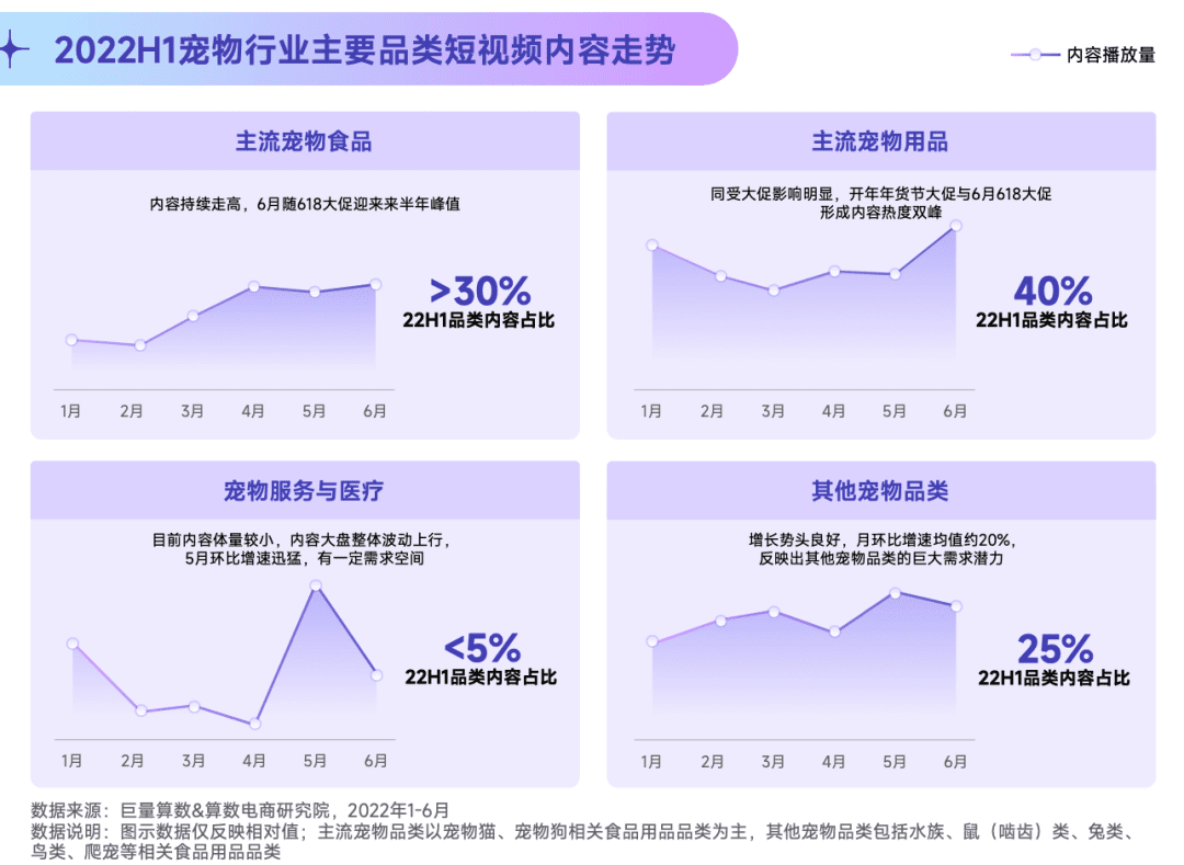 2022抖音寵物行業(yè)年中復盤