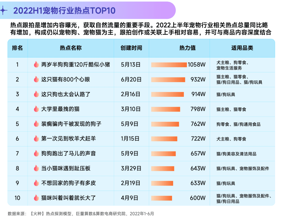 2022抖音寵物行業(yè)年中復盤