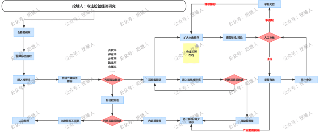 視頻號(hào)爆款視頻推薦算法揭秘