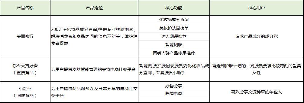 化妝品的成分之戰(zhàn)：美麗修行競品分析報告