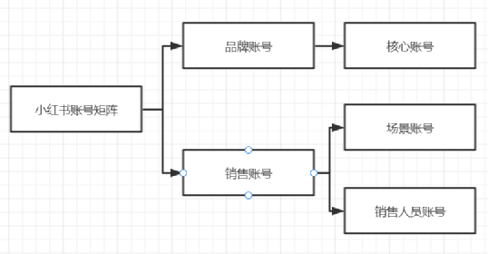 垂類(lèi)小眾行業(yè)如何布局「小紅書(shū)」運(yùn)營(yíng)