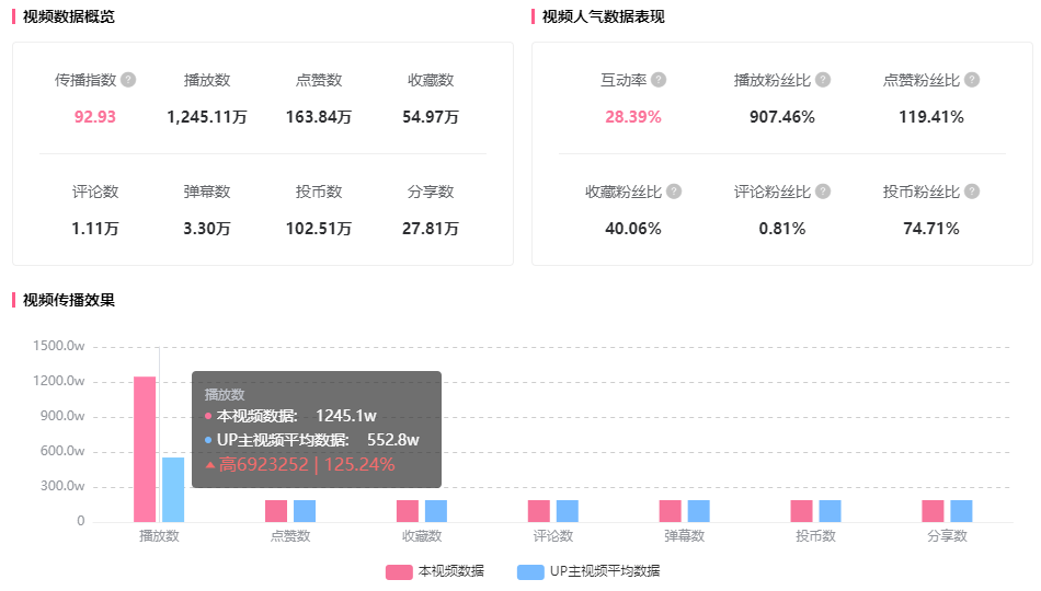 僅3w報價B站up主竟帶來1200w播放！品牌高性價比B站投放標桿！