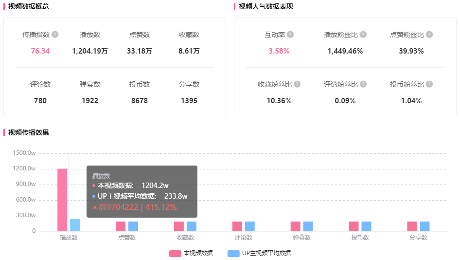 僅3w報價B站up主竟帶來1200w播放！品牌高性價比B站投放標桿！