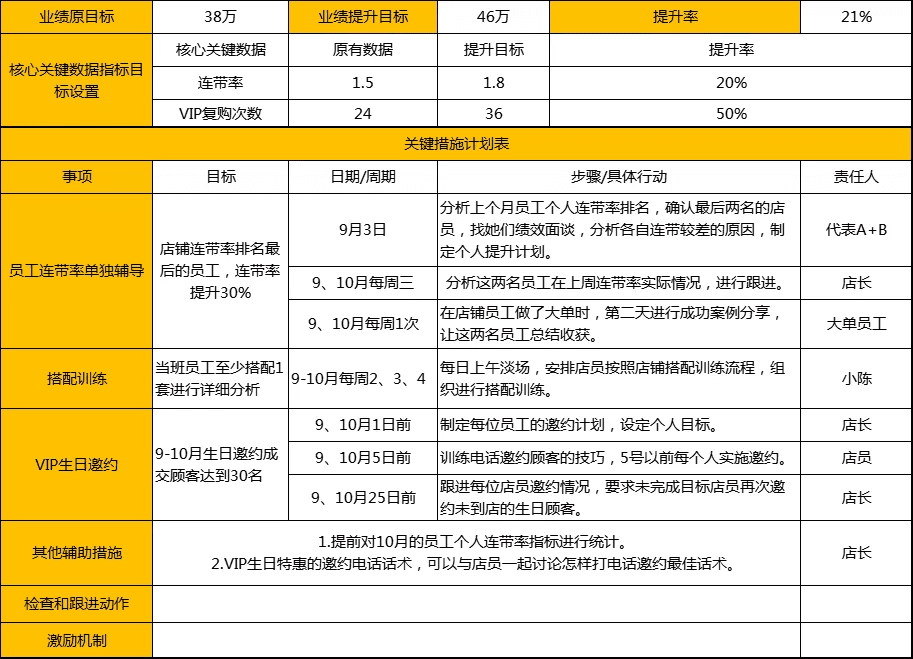 制定銷售計劃，遵循5W2H原則