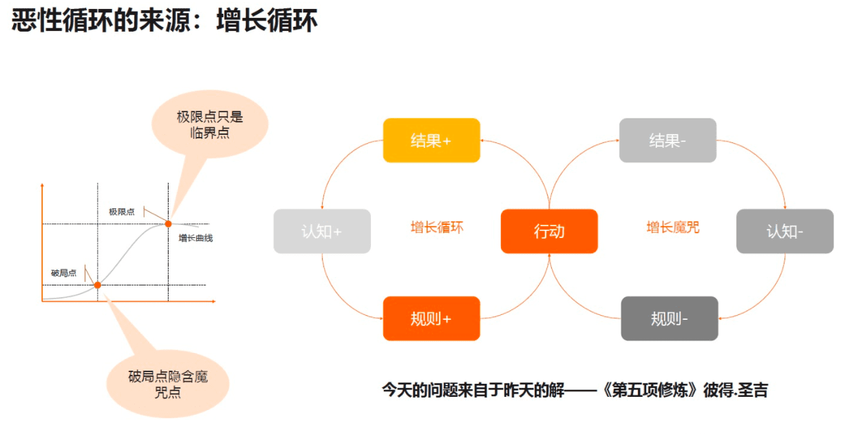 如何快速打造企業(yè)的“亞馬遜增長飛輪”