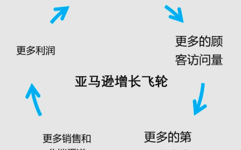 廣告投放經(jīng)歷分享：成本下降近30%，注冊率提升50%｜三里屯信息流