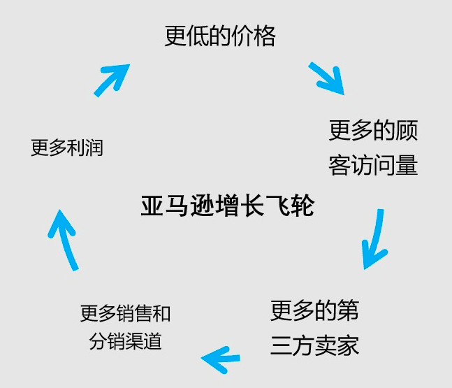 如何快速打造企業(yè)的“亞馬遜增長飛輪”