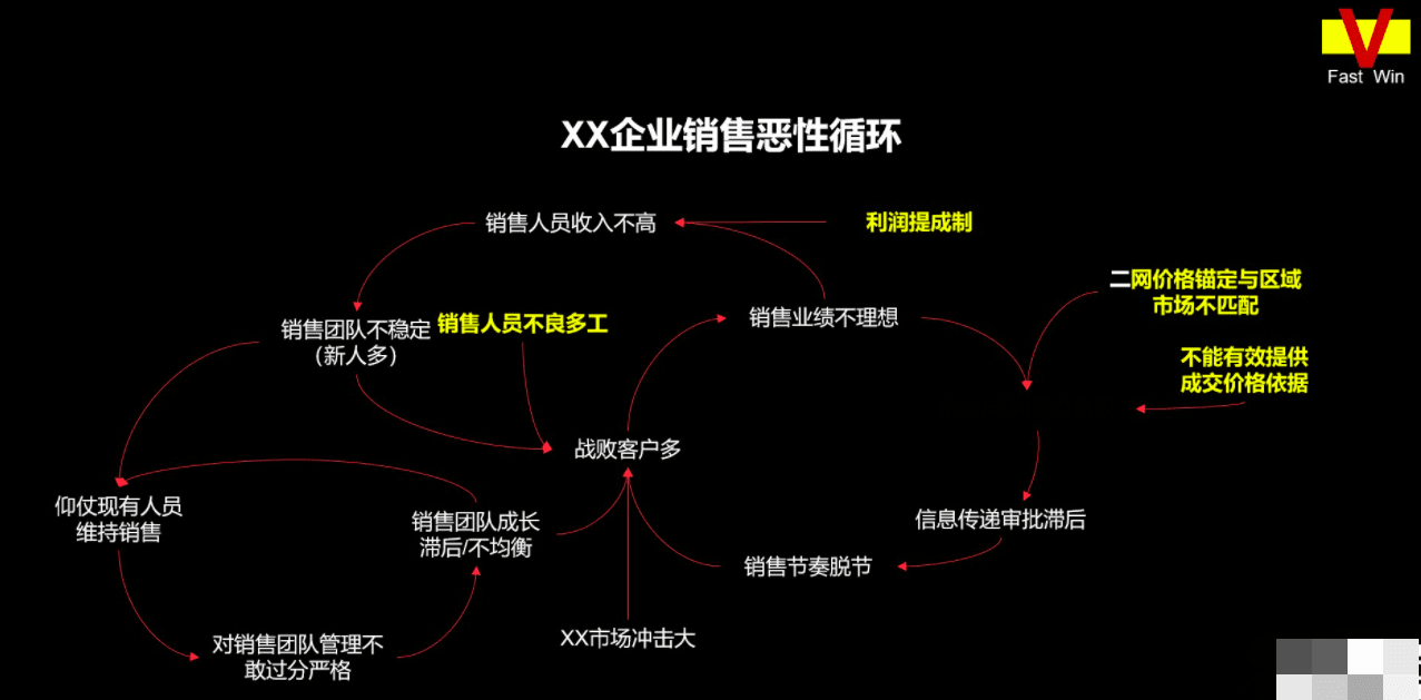 如何快速打造企業(yè)的“亞馬遜增長飛輪”