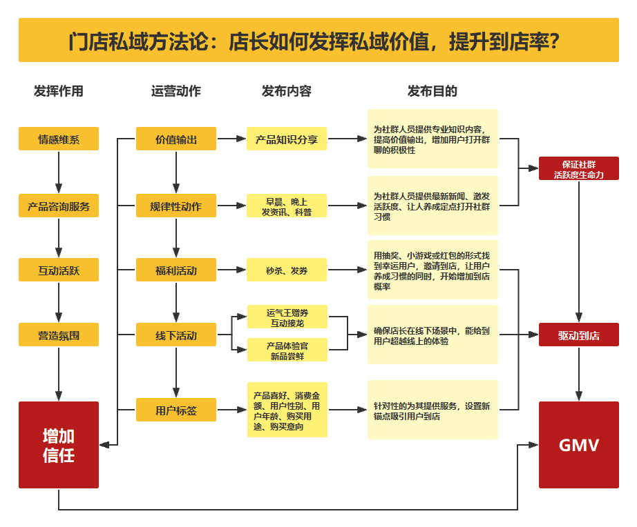 私域運(yùn)營的用戶運(yùn)營及四大發(fā)展趨勢