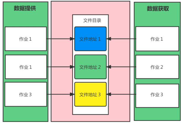 批量文件的設(shè)計(jì)和業(yè)務(wù)邏輯