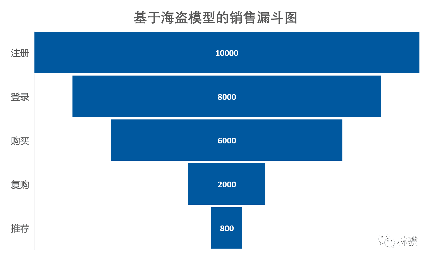 如何用海盜模型實現(xiàn)掠奪式的增長？