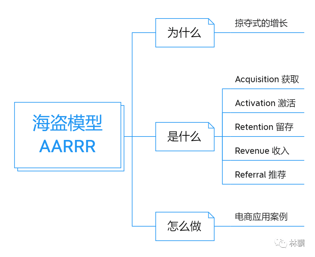 如何用海盜模型實現(xiàn)掠奪式的增長？