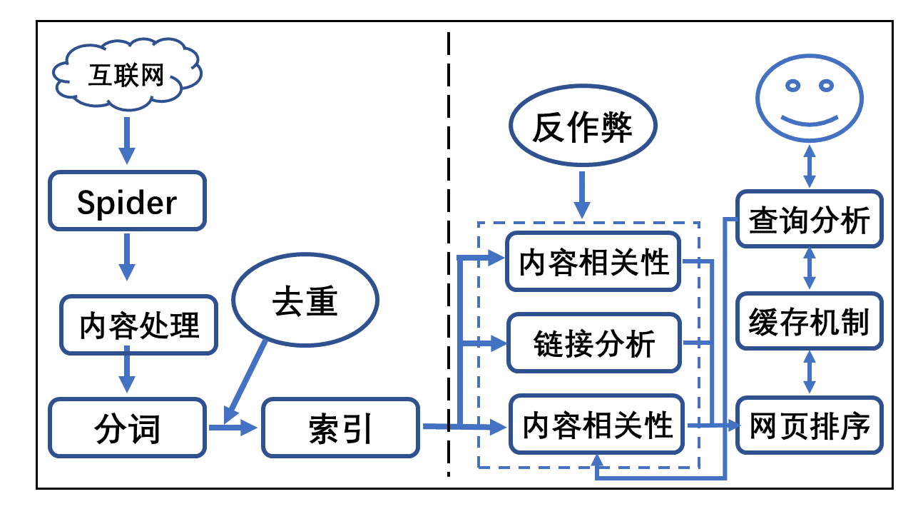 SEO基礎：搜索引擎到底是怎么工作的？