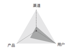 重新認識增長，品牌增長模式正在發(fā)生三大變遷