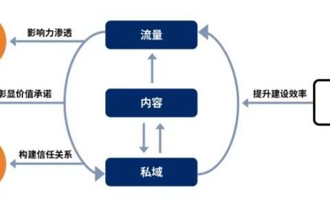 加速品牌飛輪，穿越低增長時代