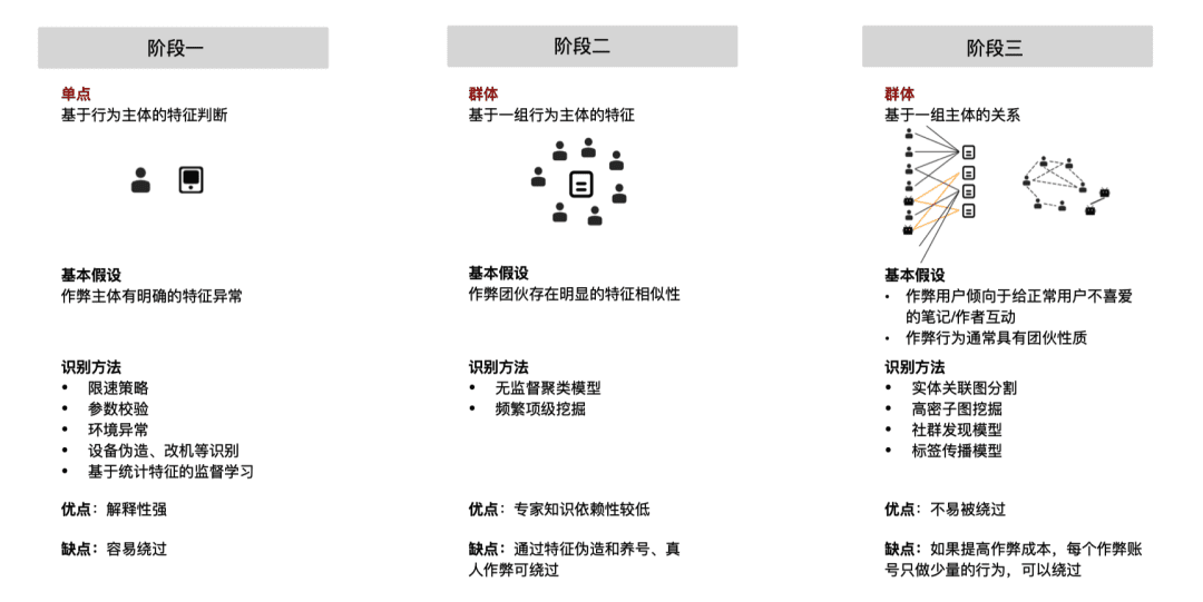 小紅書平臺(tái)的作弊與反作弊