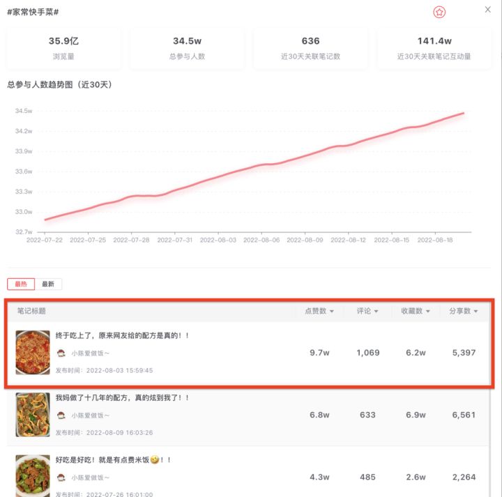 你真的會(huì)用熱門話題嗎？以護(hù)膚、母嬰、美食為例，如何使用好熱門話題