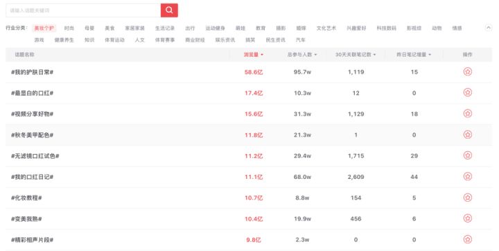 你真的會(huì)用熱門話題嗎？以護(hù)膚、母嬰、美食為例，如何使用好熱門話題
