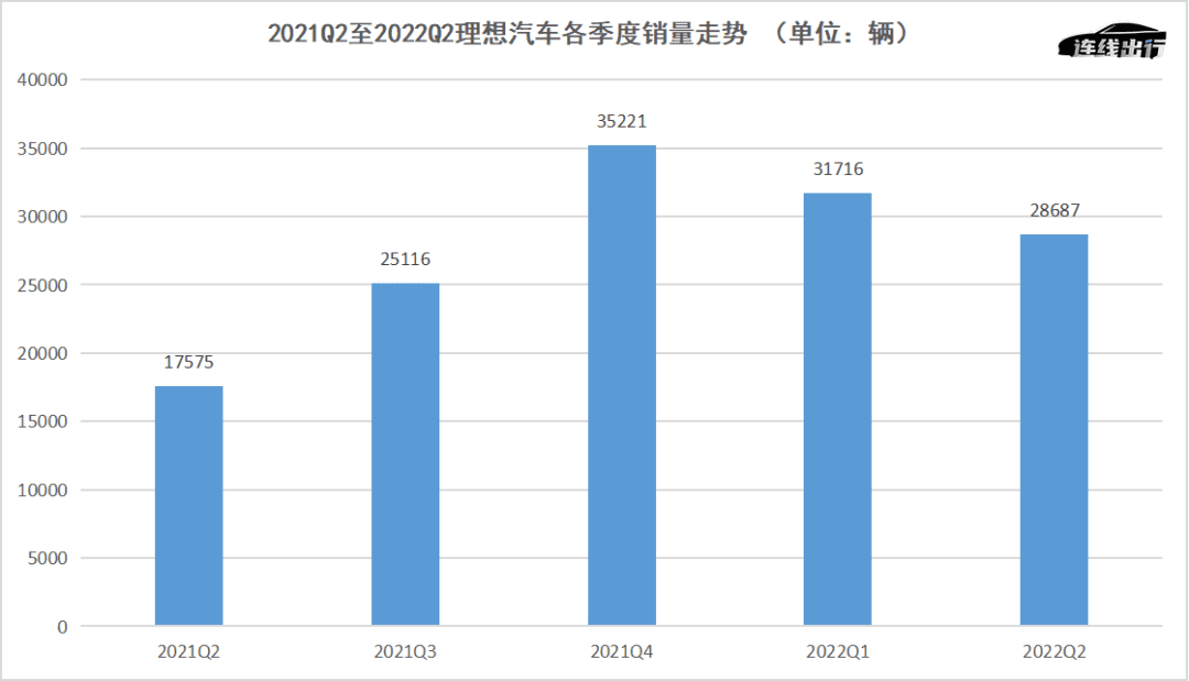 財報成績不佳、車型青黃不接，理想等待L9救場