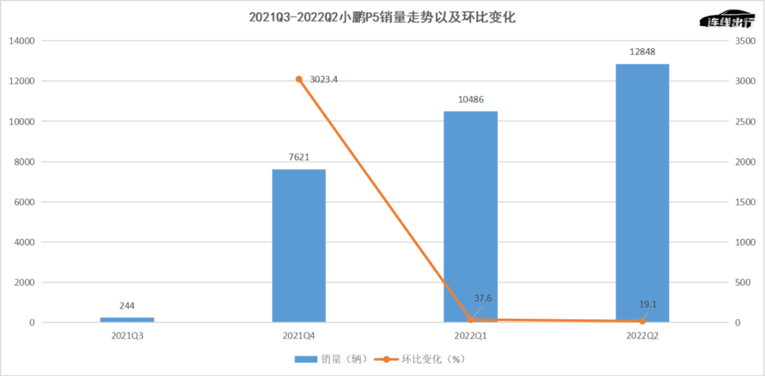 虧損擴(kuò)大、銷售疲軟，小鵬科技路線不靈了？