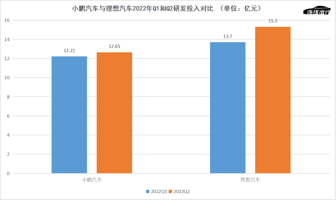 虧損擴(kuò)大、銷售疲軟，小鵬科技路線不靈了？