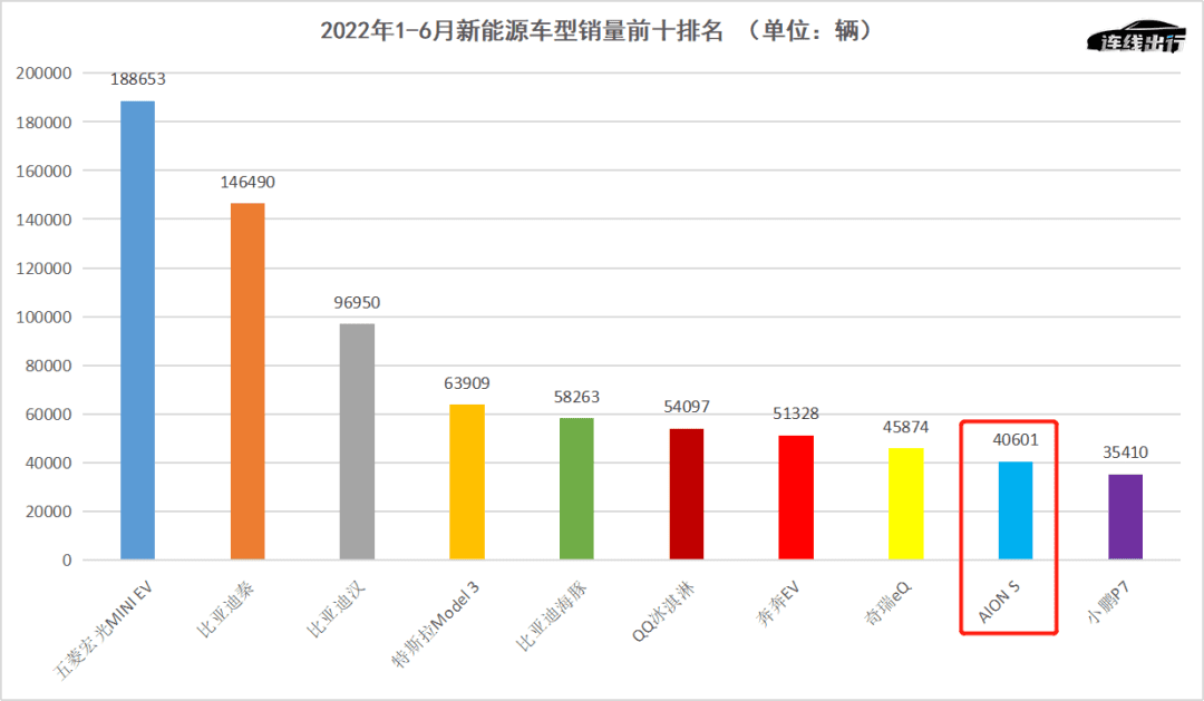 引戰(zhàn)投、沖上市、頻發(fā)聲，廣汽埃安的急與困