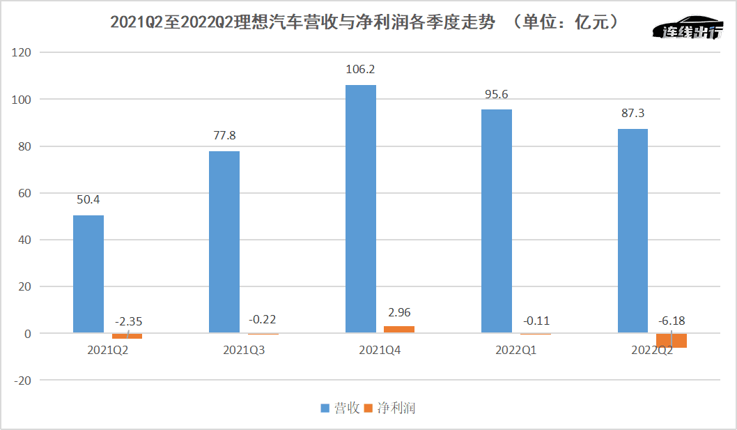 財報成績不佳、車型青黃不接，理想等待L9救場